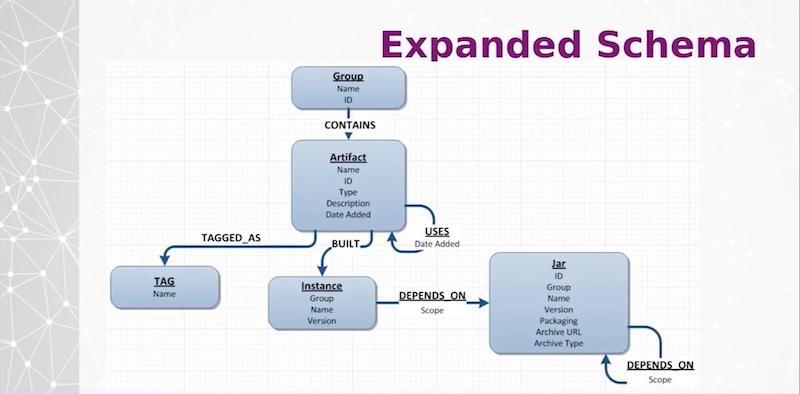 Check out what an expanded schema data model looks like with Neo4j.