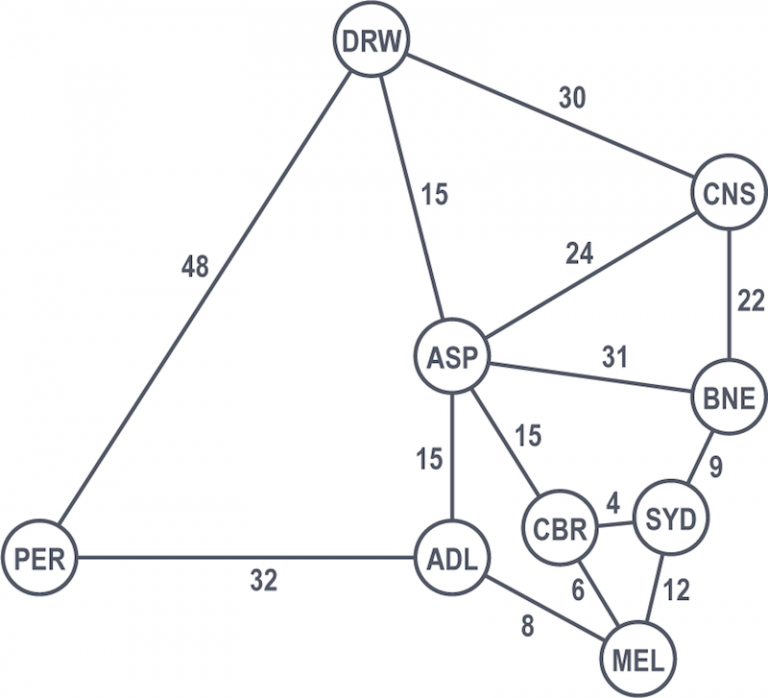 Graph database for beginners: Graph search algorithms basics
