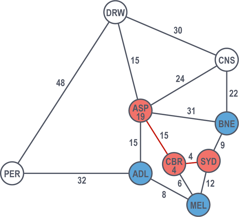 An example graph showing Dijkstra's algorithm, part seven