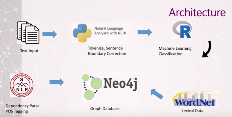 Watch Ryan Chandler's presentation on using natural language processing at Caterpillar with Neo4j.