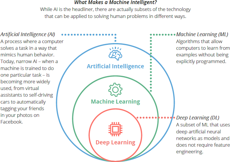 Machine learning store is not ai