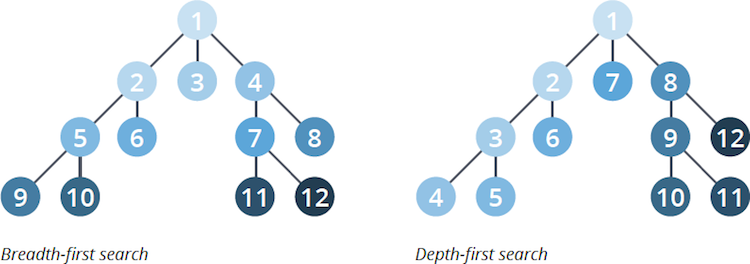 Graph Algorithm - Depth First Search - DEV Community