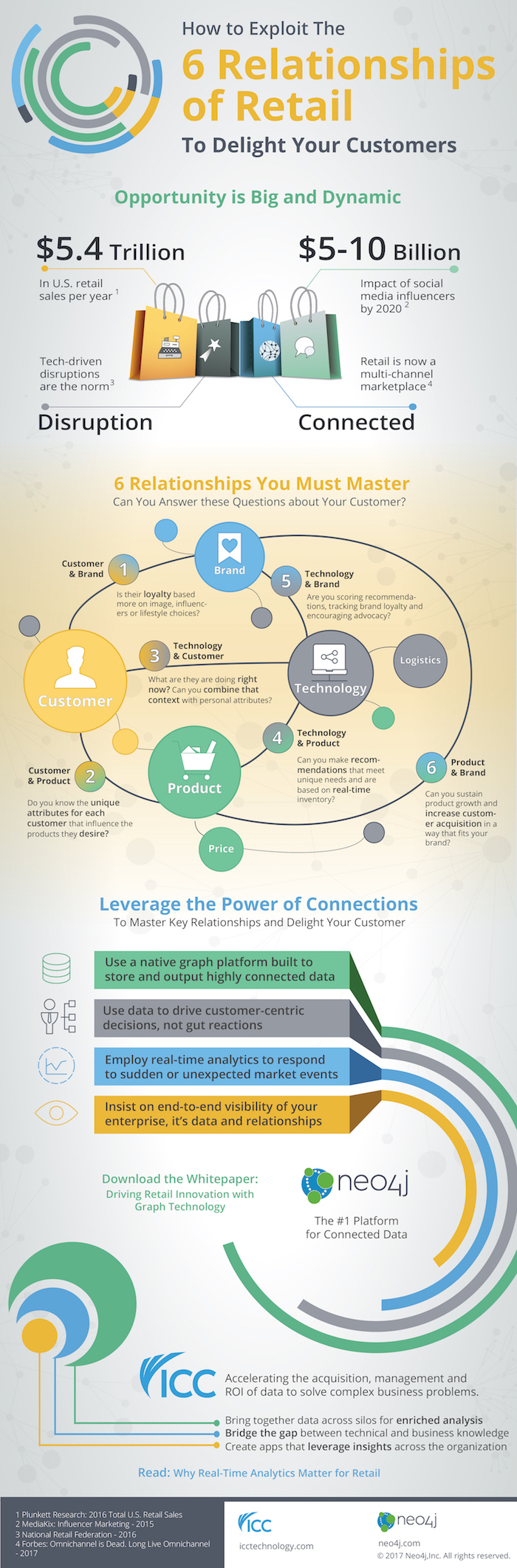 Retail relationships infographic and graph databases.