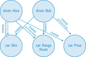 The Wide Spectrum of Graph Database Technologies
