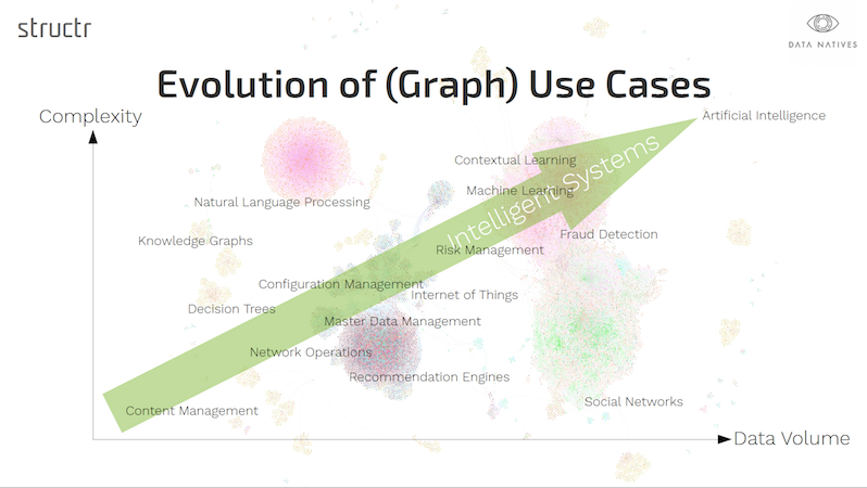 Learn about the evolution of graph database technology towards intelligent systems.