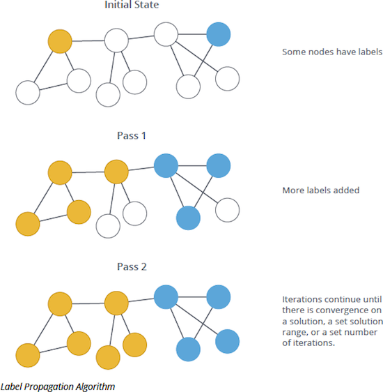 Graph Algorithms in Neo4j: Label Propagation