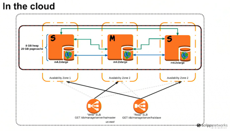 Applying graphs to enterprise media asset management