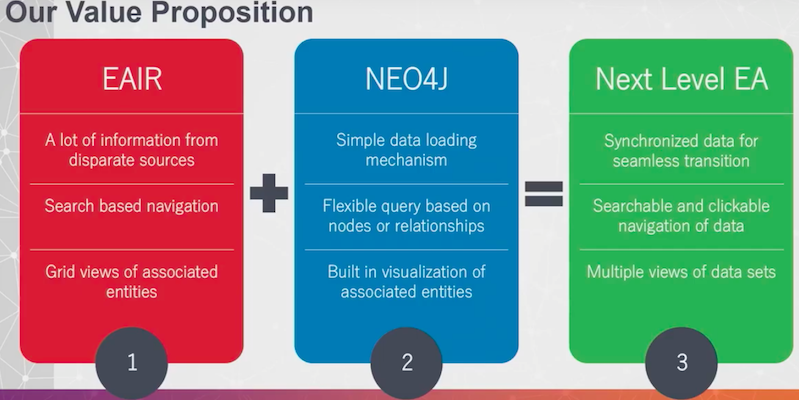 Discover the instant success found with graphs for enterprise architects and their information sharing