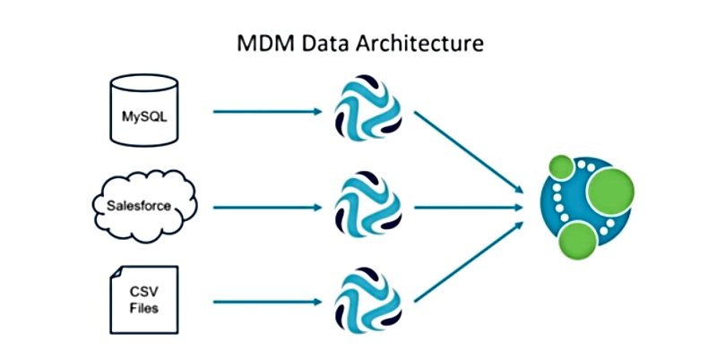 Watch Pat Patterson's presentation on how to ingest data into Neo4j for master data management