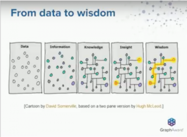 Liberating knowledge: Machine learning techniques with Neo4j