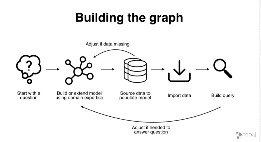 building a graph