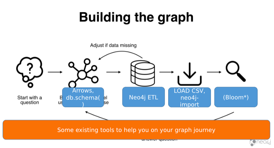 Some existing tools to help you on your graph journey