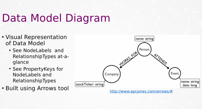 Visual representation of data model