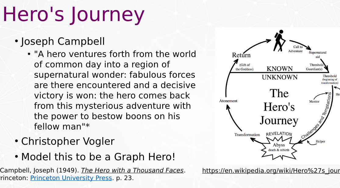 Heros journey by Joseph Campbell