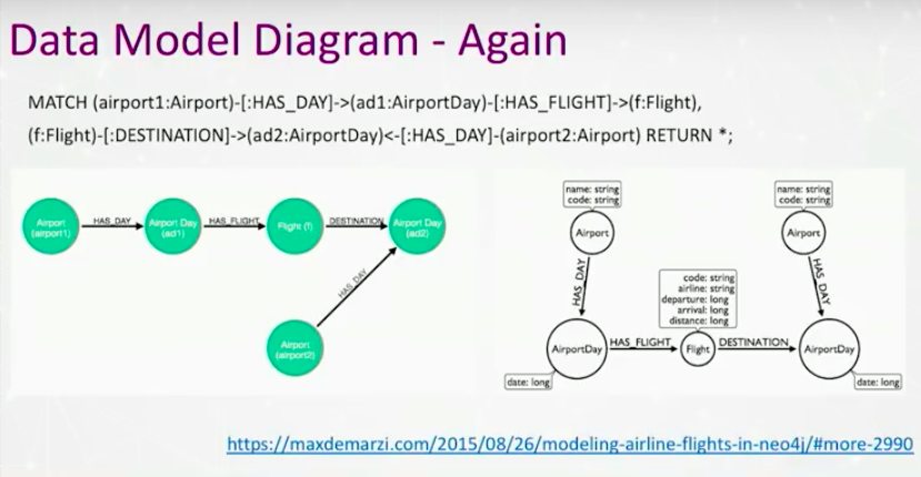 Max De Marzi data model diagram