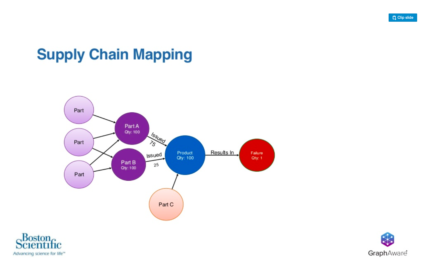 Supply chain mapping Boston scientific graph aware