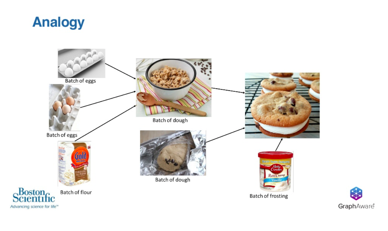 Boston scientific GraphAware cookie analogy