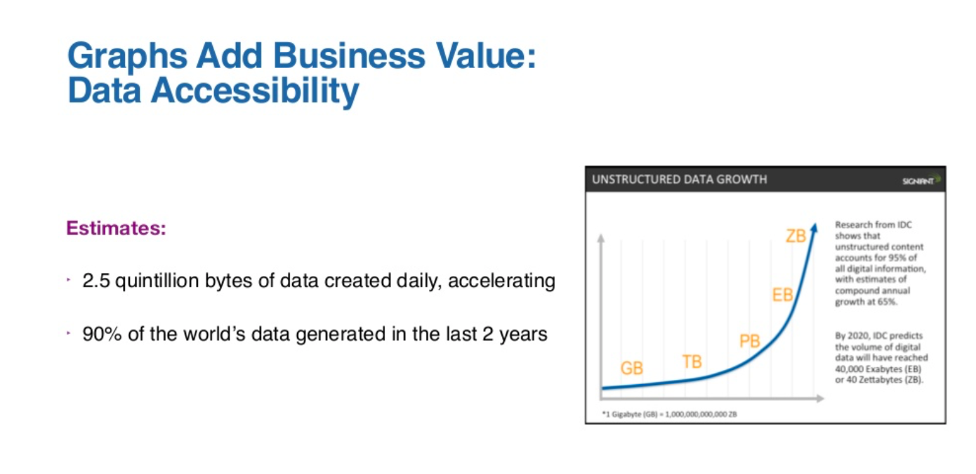 graphs add business value and data accessibility