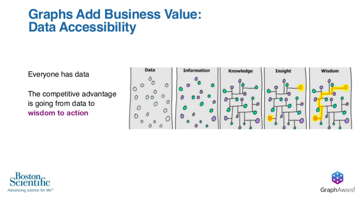 graphs add business value data accessibility competitive advantage