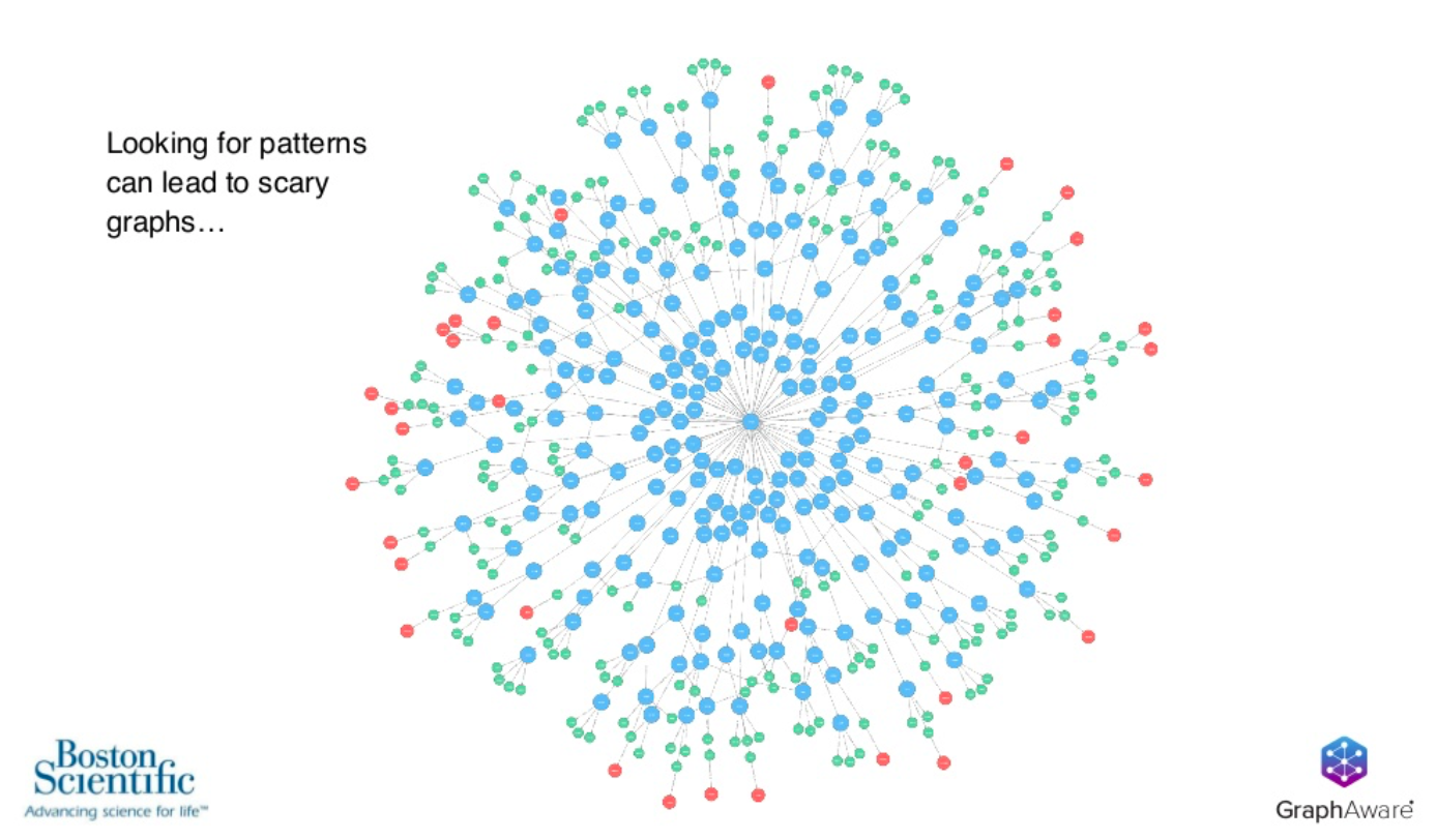 Looking at patterns can lead to scary graphs