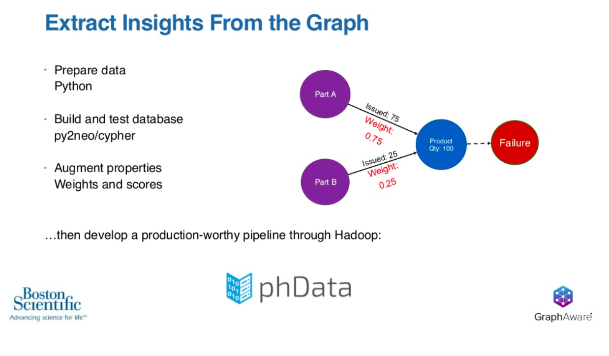 extract insights from the graph