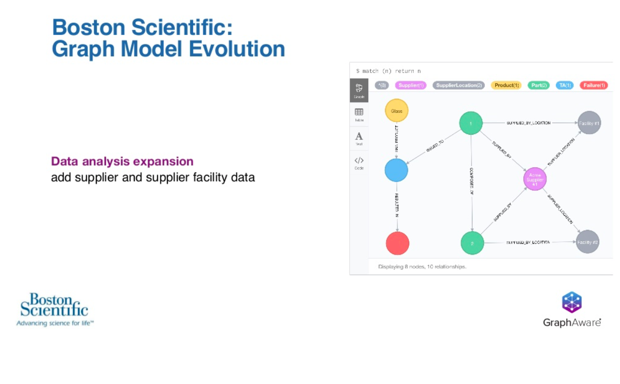 Boston Scientific graph model evolution