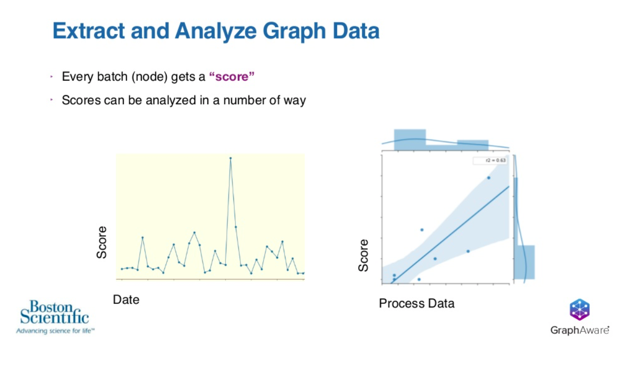 Extract and analyze graph data Boston Scientific