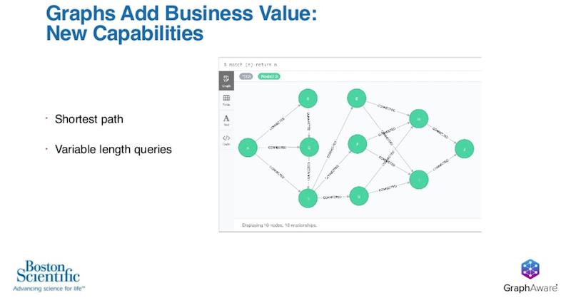 Learn how graphs add business value.