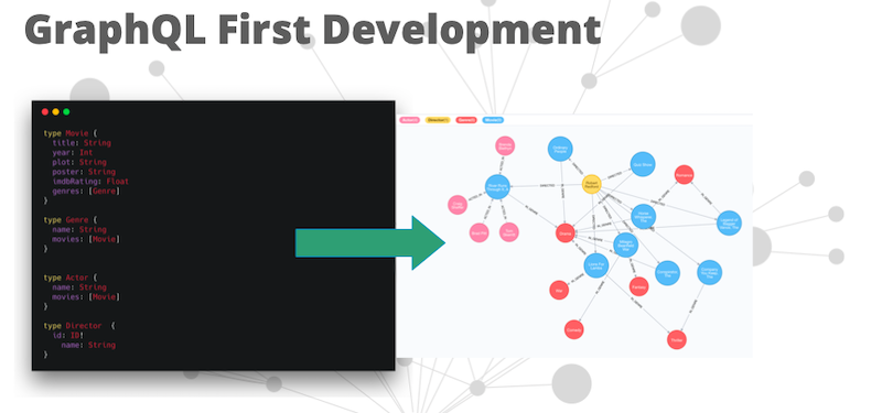 graphql first development | Neo4j