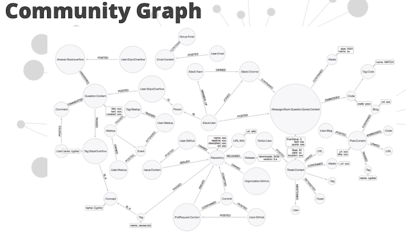 community graph | Neo4j