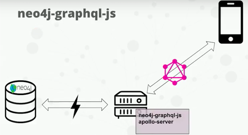 neo4j, graphql, js, apollo, server | Neo4j