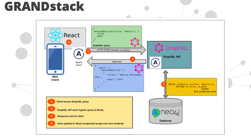 GRANDstack 2 | Neo4j