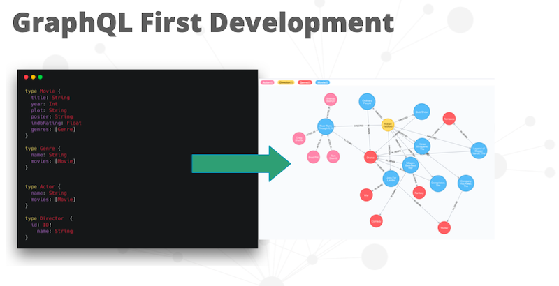 graphql first development | Neo4j