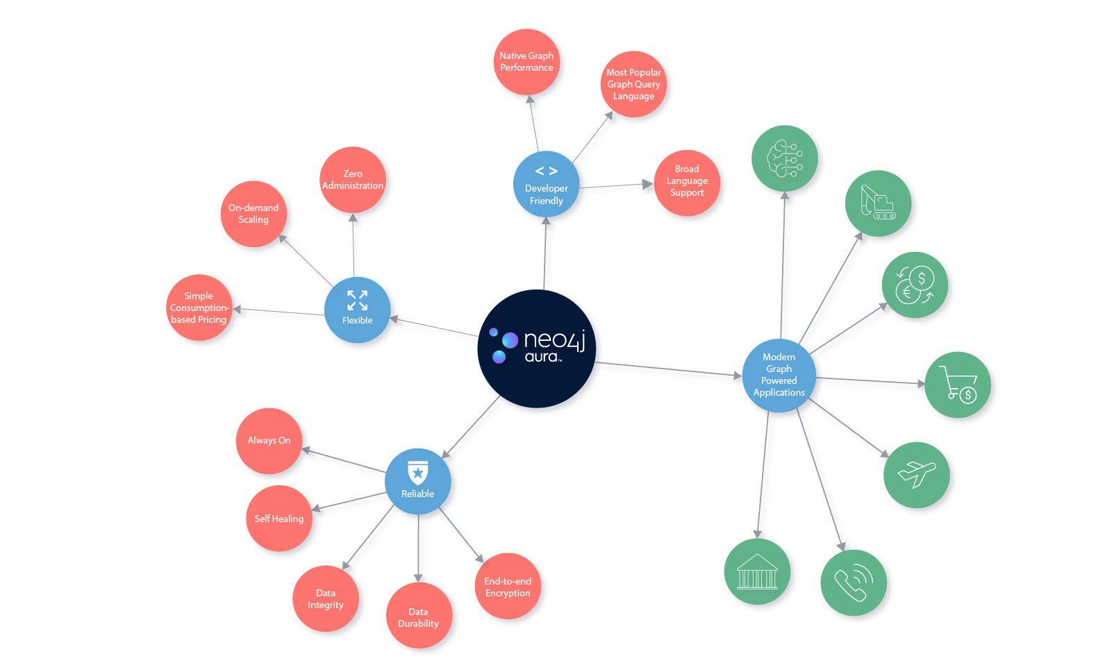 Discover what makes Neo4j Aura unique.