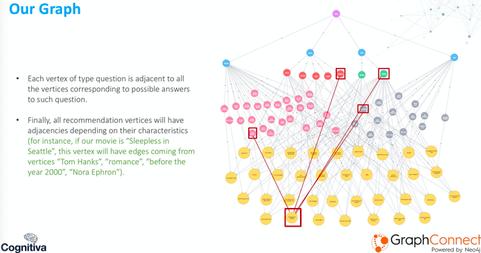 Sleepless in Seattle, color coded graph 