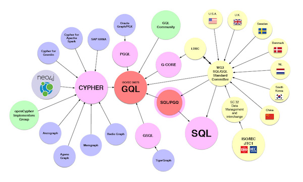 The GQL (Graph Query Language) standardization