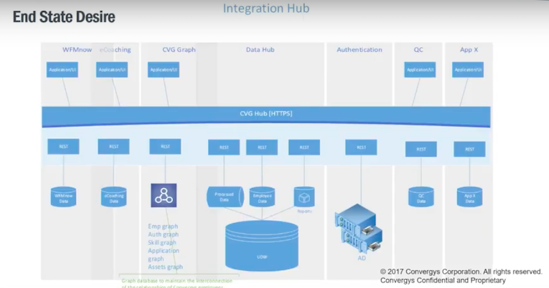 Leveraging Graphs For Gdpr At Convergys Neo4j