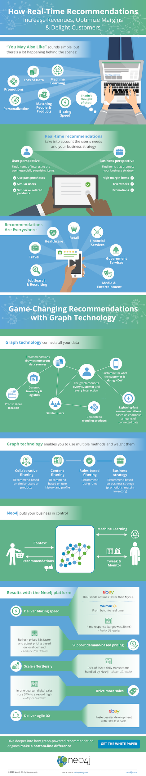 Read this infographic on real-time recommendations using graph technology.