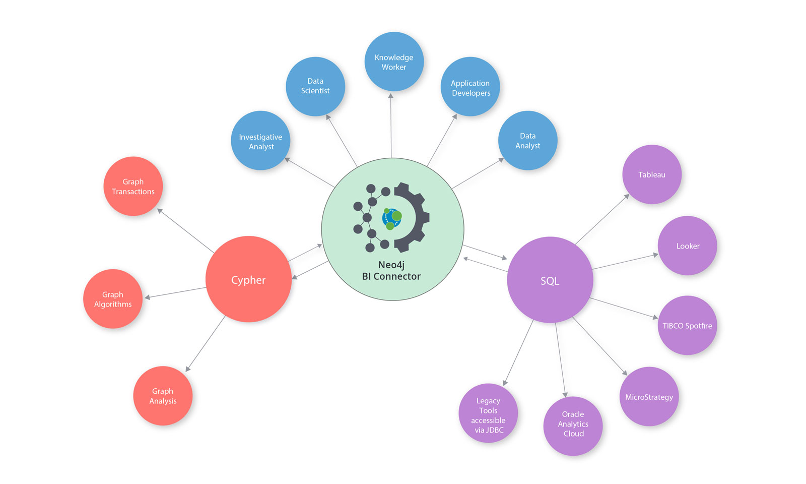 Neo4j BI 连接器释放图数据库的强大功能 - Neo4j 图数据库