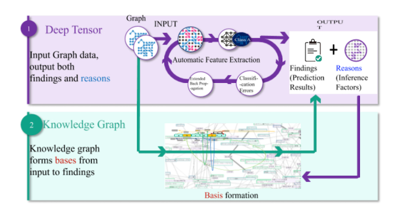 Learn about Deep Tensor, a graph AI technologies solution.