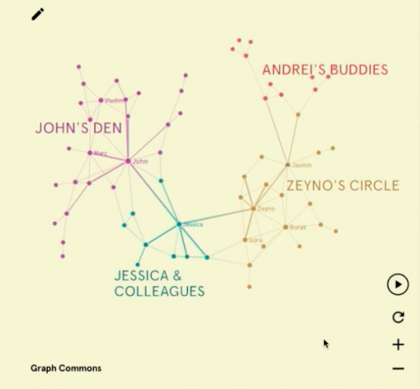 Creative Use of Network Science with Graph Commons