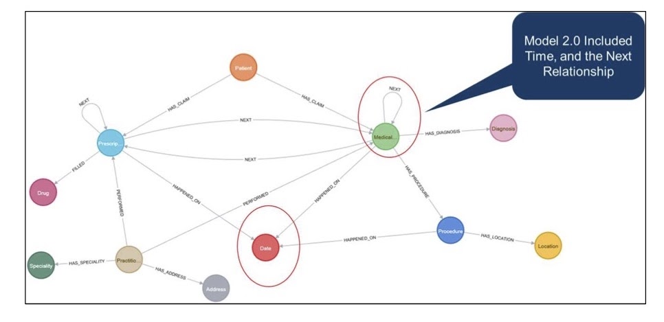 Tic Tac Toe Challenge in Cypher - Graph Database & Analytics