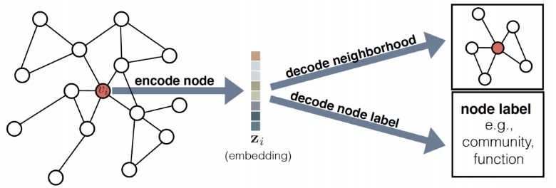 Graph Embeddings