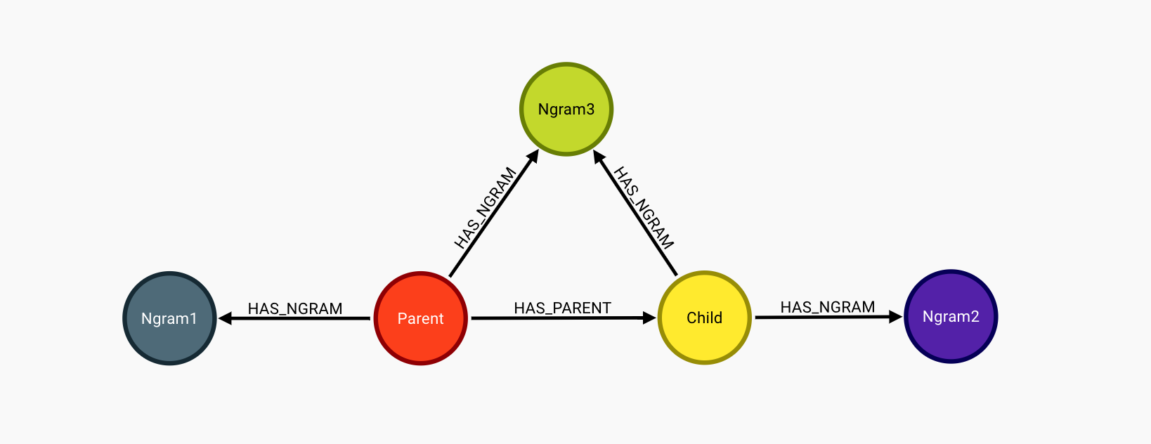 Knowledge Graph example data model