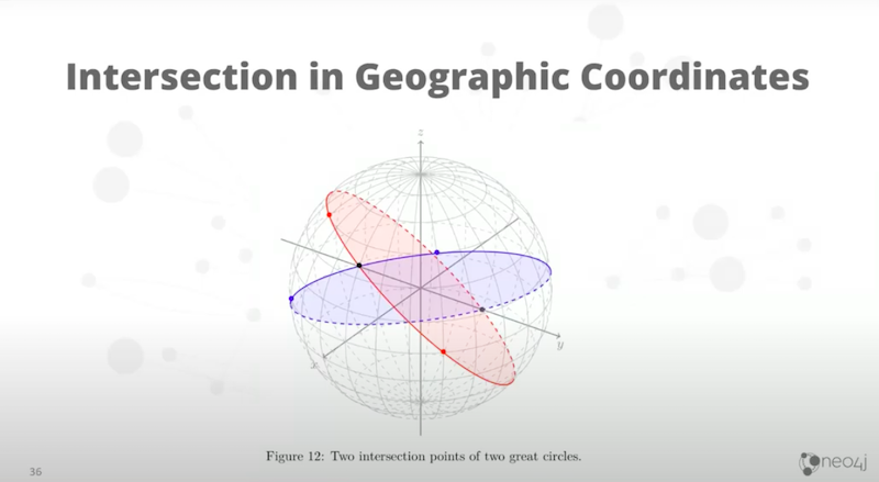 Craig Taverner presents building spatial search algorithms, Neo4j's history with it and recent updates made to the approach.