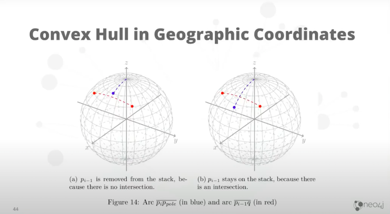 Craig Taverner presents building spatial search algorithms, Neo4j's history with it and recent updates made to the approach.