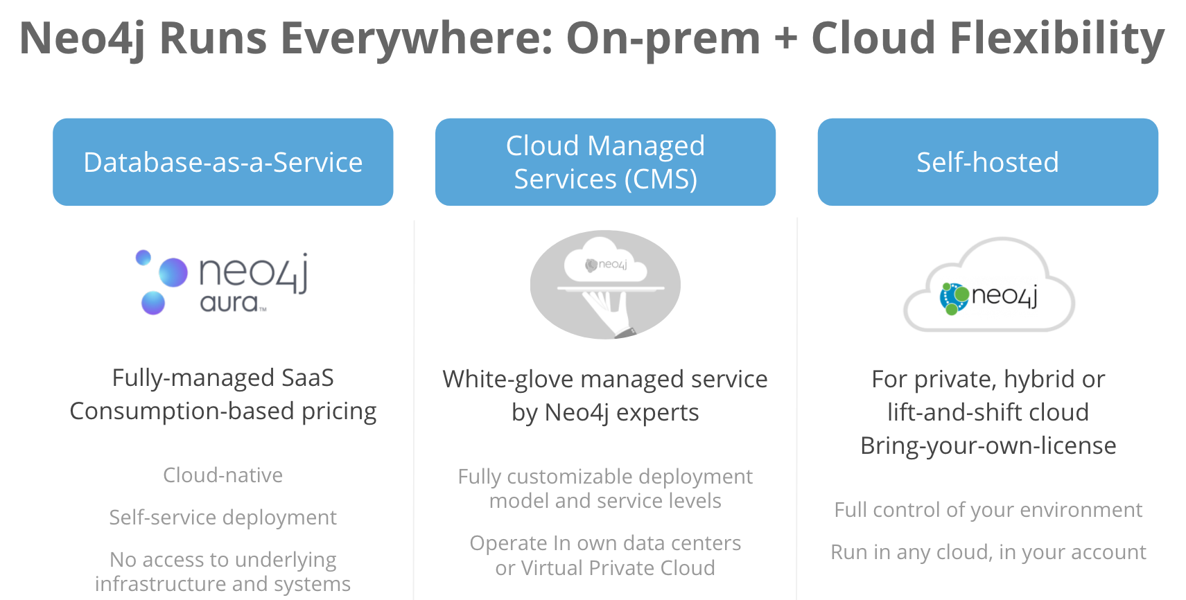 Neo4j’s graph technology runs everywhere for hosted and fully-managed cloud flexibility