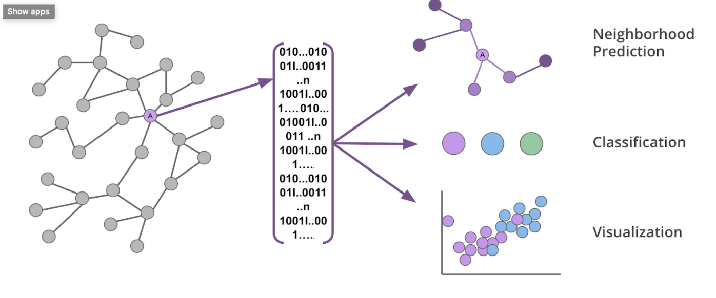 Graph Embeddings werden genutzt, um komplexe Graph-Strukturen zu abstrahieren und ihre Dimensionalität zu reduzieren.