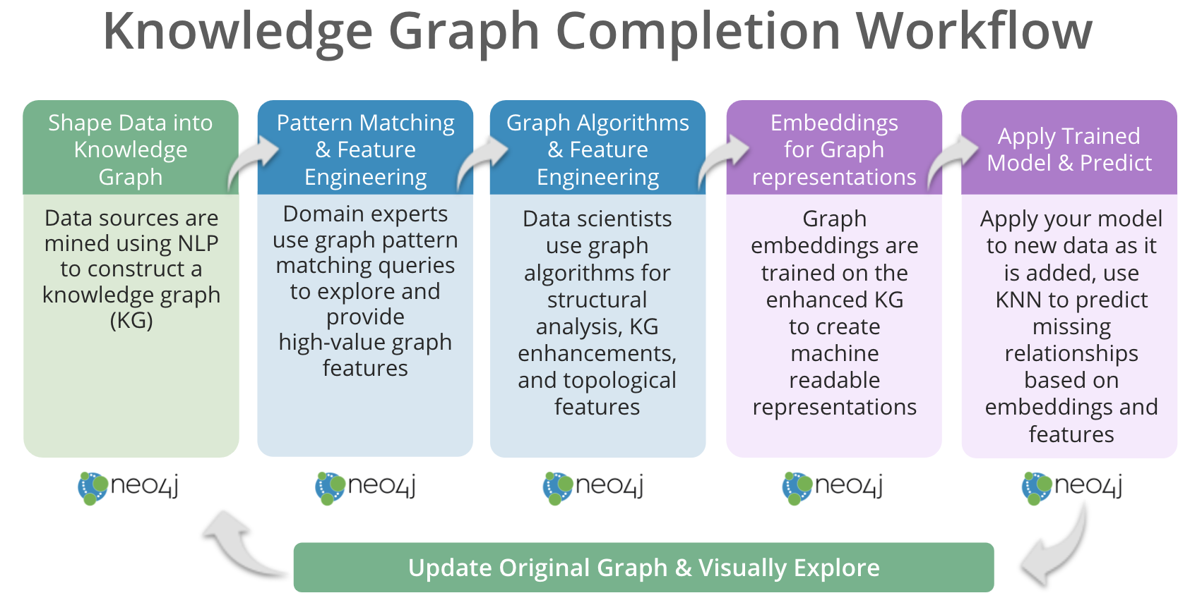 Neo4j for Graph Data Science 1.4 ermöglicht End-to-End-Workflows für Graph Machine Learning Prozesse, wie dem Schließen von Lücken in Knowledge Graphen.