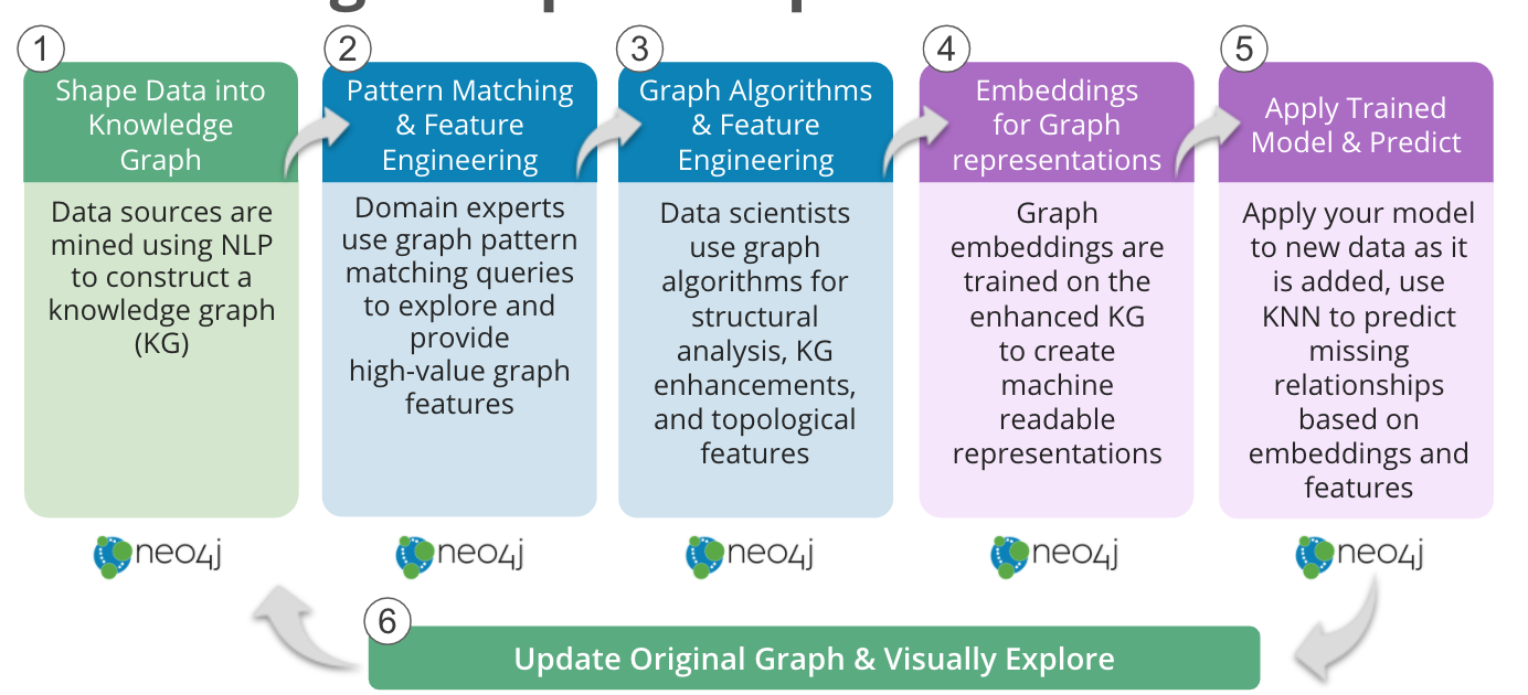 Graph database best sale machine learning